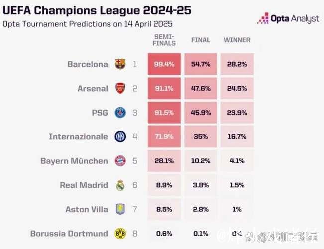 Opta全球俱乐部实力排名:阿森纳领衔,拜仁、巴黎上榜 Opta全球俱乐部实力排名:阿森纳领衔,拜仁、巴黎上榜