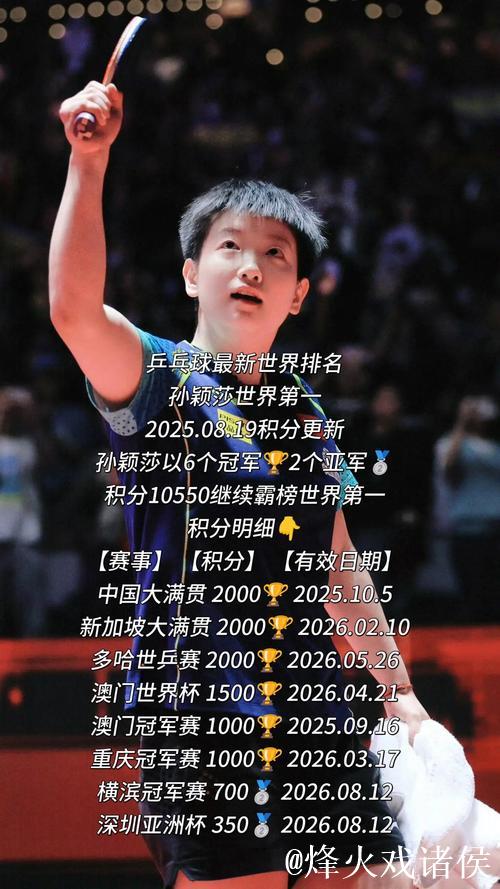 国际乒联最新排名：王楚钦、孙颖莎位居榜首，国乒女单前五全占