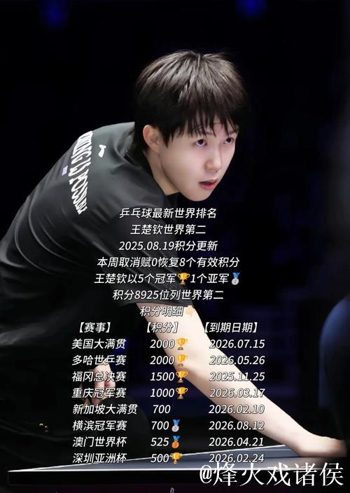 国际乒联最新排名：王楚钦、孙颖莎位居榜首，国乒女单前五全占