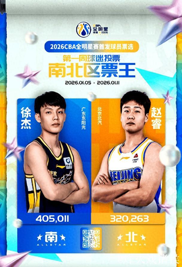 CBA全明星首周票选结果：徐杰领跑南区，赵睿称霸北区