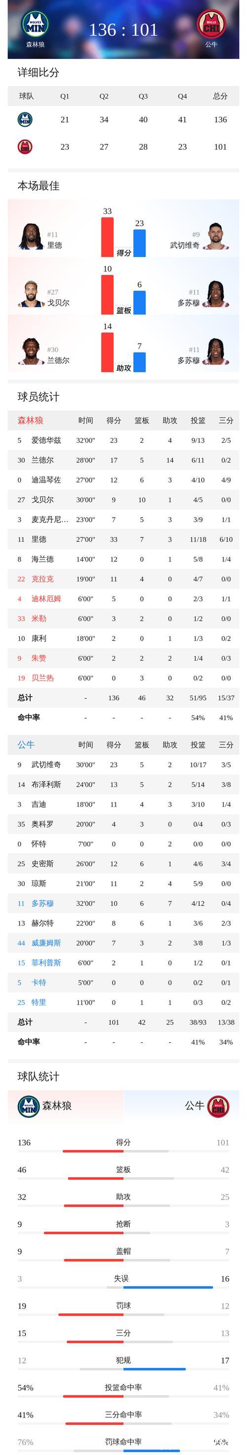 里德33+7 森林狼客场大胜公牛35分